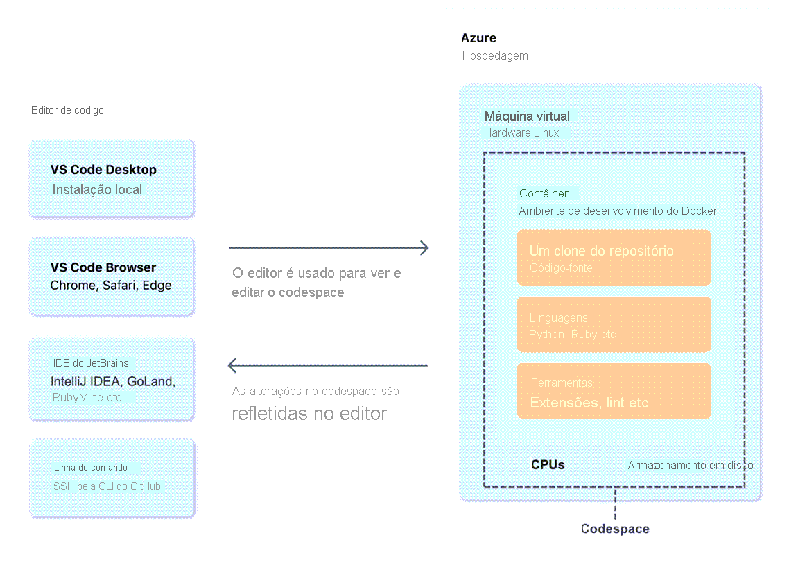 Diagrama do que acontece por trás de um codespace
