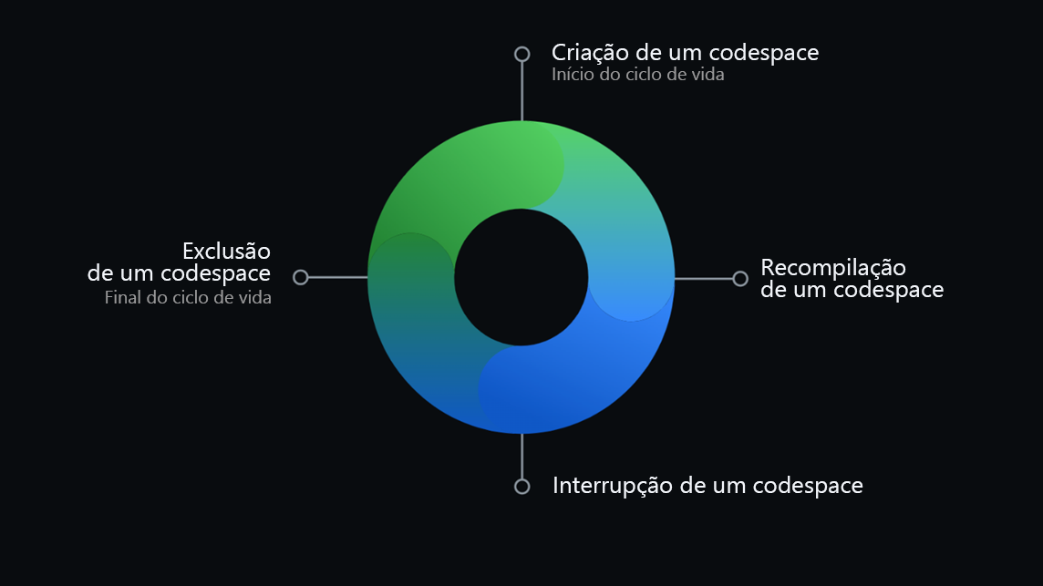 Diagrama do ciclo de vida de um codespace