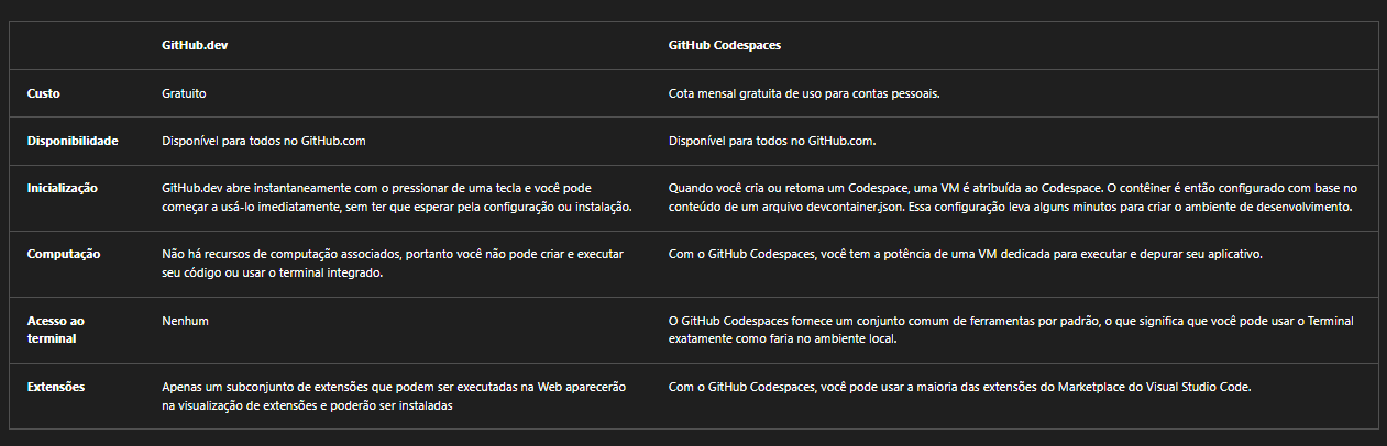 Diferenças entre Codespaces e github.dev