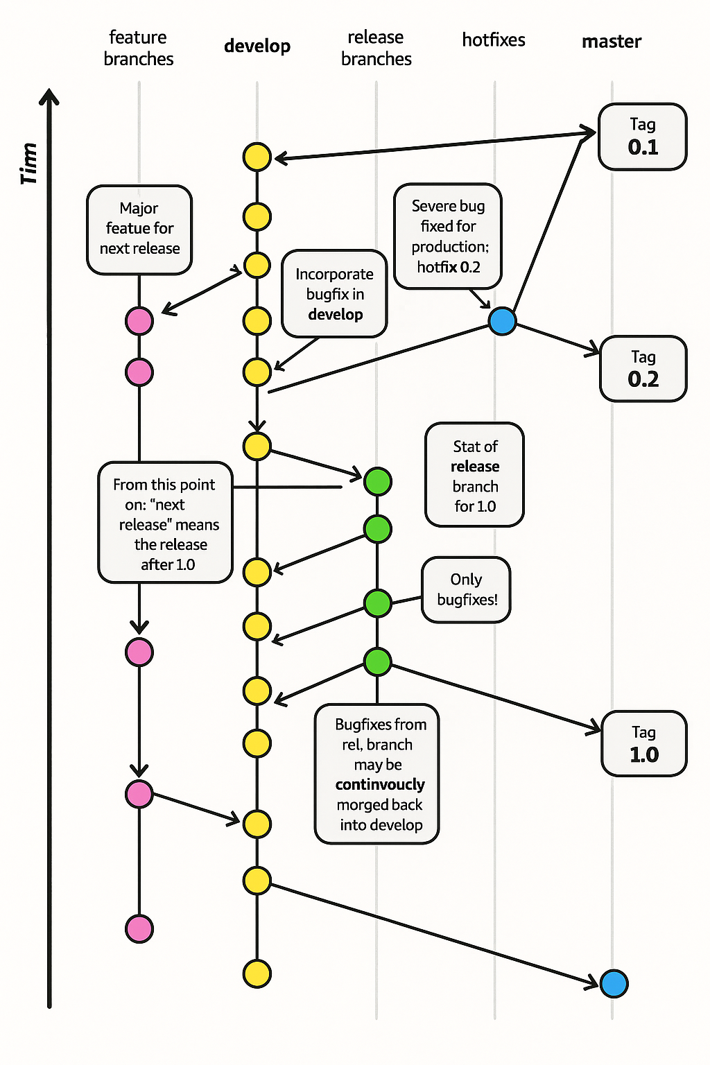 Diagrama do fluxo de trabalho do Git