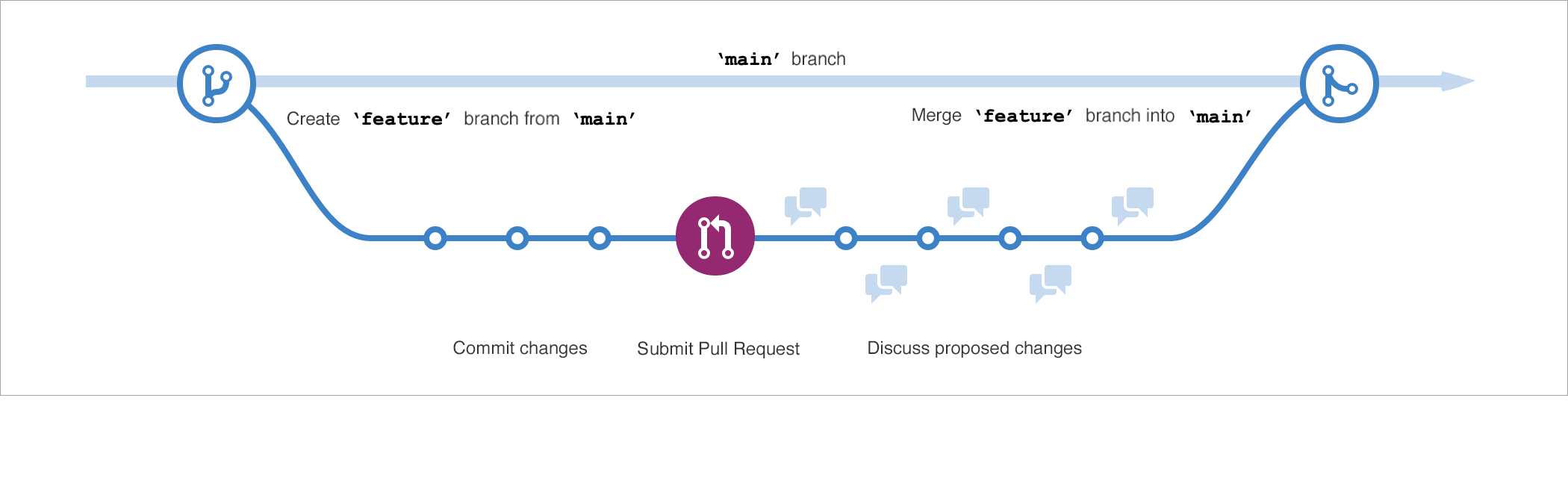 Diagrama do fluxo de trabalho do GitHub