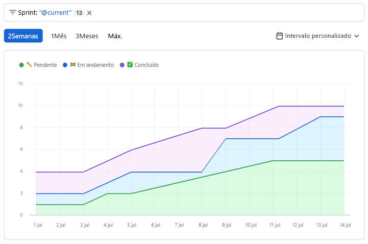 Exemplo de gráfico histórico